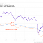 The 96-week downtrend