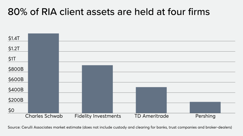 80% of RIA client assets held at 4 custodial firms