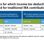 The secret to more tax-efficient Roth IRA conversions