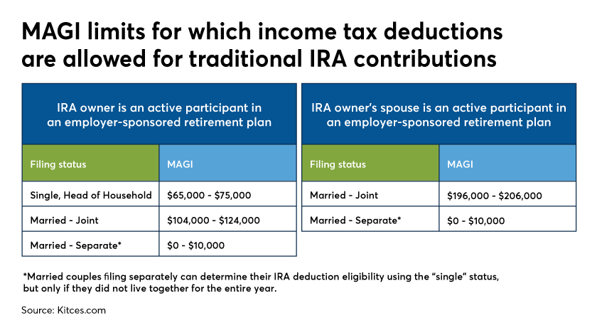 MAGI limits for which income tax deductions are allowed for traditional IRA contributions