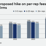 A look at FINRA’s proposed fee hikes