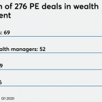 YCharts acquisition keeps PE dollars flowing into advisor fintech