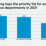 Businesses reassess leases and accounting amid coronavirus – Accounting Today