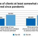 Confidence, savings tick up among pandemic-tempered clients