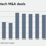 Fintech M&A rebounds from the pandemic