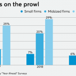 Get ready for the next merger wave in accounting – Accounting Today