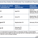 How to reduce estimated tax penalties with IRA distributions