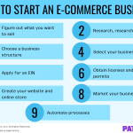 How to Start an E-commerce Business from Scratch