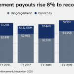 SEC enforcement actions fall 17% in ‘most challenging year’