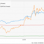 When’s the best time to buy a value stock? When it figures out how to become a growth stock again.