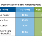 Employee Benefits And Perks That Actually Help To Retain Advisory Firm Employees