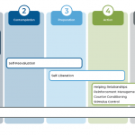 Helping Clients Get Unstuck And Follow Through By Understanding The Six Stages Of Change