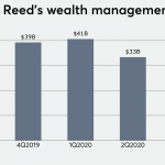 LPL will buy Waddell & Reed’s wealth management business for $300M