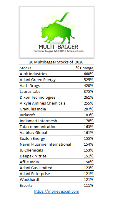 20 multibagger stocks 2020