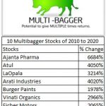 Potential Multibagger Stocks of 2021-22 – How to find?
