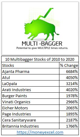 10 multibagger stocks 10 years