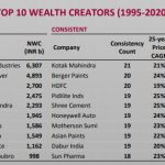 25 Wealth Creation Stocks by Motilal Oswal for Next 25 Years