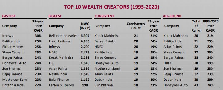 wealth creator stocks