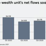 Ameriprise wealth unit finds bright spots amid lower earnings