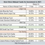 Best Direct Mutual Funds for Investment in 2021