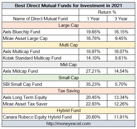 best direct mutual funds