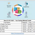 Best ELSS 2021 – Top ELSS Funds for Investment in 2021-Up to 35% Return