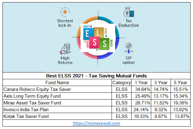 Best ELSS 2021