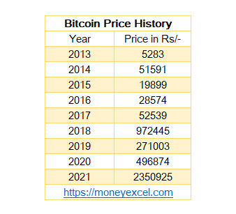 Bitcoin Price History