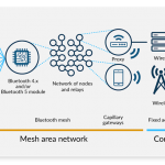 Combining the power of bluetooth low energy and cellular LPWA for large scale IoT deployments