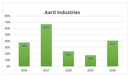 Aarti Industries 