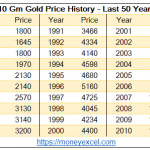 Gold Price History 50 Years – Why you should invest in Gold?