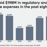 LPL to pay $6.5M after FINRA cites continuing supervisory failures