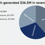 Midsize IBD to make its first $1B acquisition