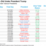 The Dow Jones under Donald Trump