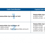 Why The New 100%-Of-AGI Charitable Deduction Limit Isn’t Actually Good Tax Planning