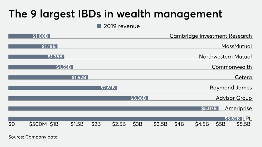 The 9 largest IBDs in wealth management