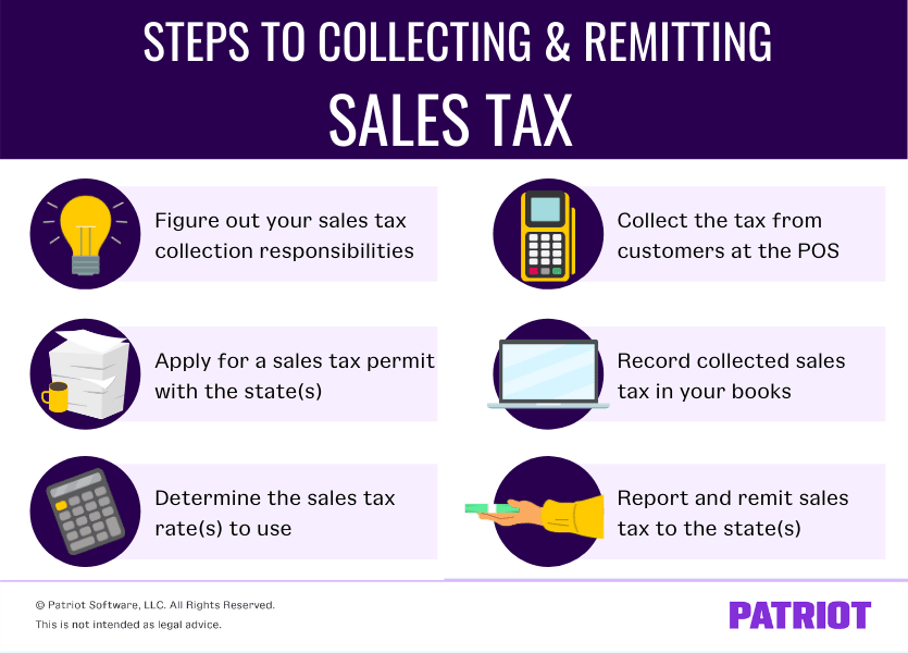 Graphic showing the six steps to collecting and remitting sales tax