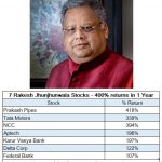 7 Rakesh Jhunjhunwala Stocks – Up to 400% returns in 1 Year