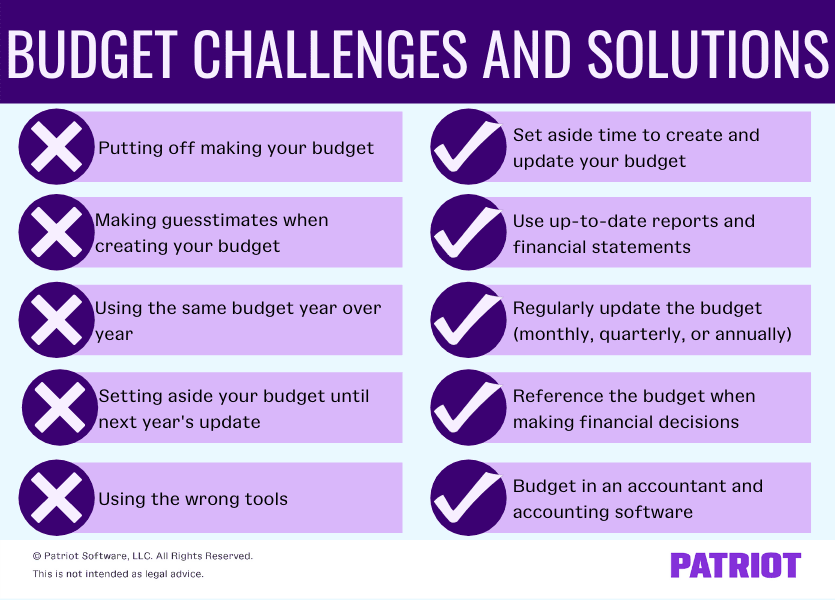 Budget challenges include putting off making your budget, making guesstimates when creating your budget, using the same budget year over year, setting aside your budget until next year's update, and using the wrong tools. Solutions include setting aside time to create and update your budget, using up-to-date reports and financial statements, regularly updating the budget monthly, quarterly, or annually, referencing the budget when making financial decisions, and budgeting in an accountant and accounting software. 