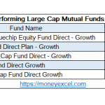 Best Performing Large Cap Mutual Funds 2021-22