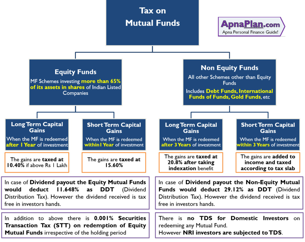 Capital Gains Tax on Mutual Funds in India for FY 2021-22