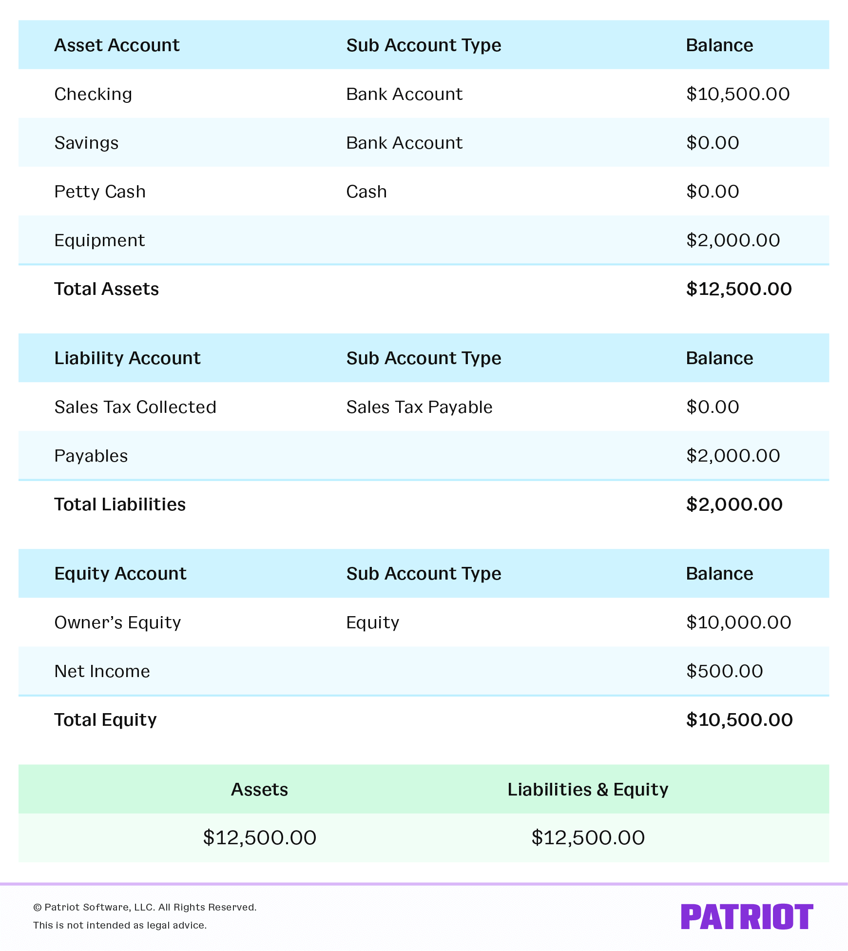 Sample balance sheet showing assets equaling liabilities and equity.