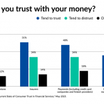 Advisors have a serious trust problem with consumers, research shows. Here’s why and what to do