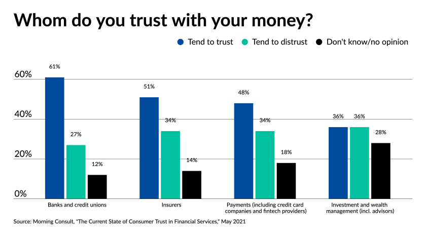 Advisors and wealth managers have a ways to go in building consumer trust.