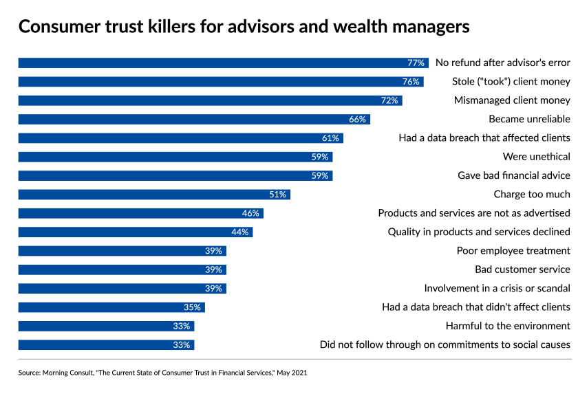 Why consumers give advisors and wealth managers side-eye.