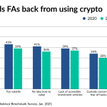 Crypto regulation is getting clearer. Advisors are still behind: Onramp CEO