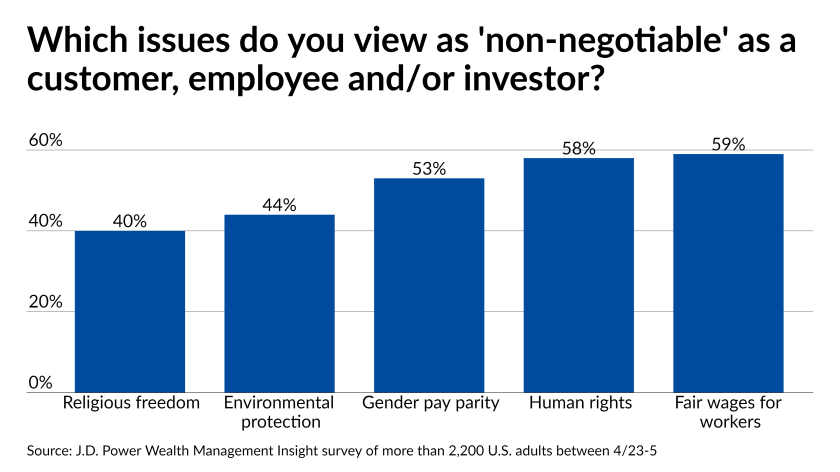 Which issues do you view as 'non-negotiable' as a customer, employee and/or investor?