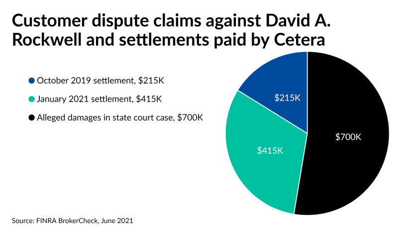 Customer dispute claims against David A. Rockwell and settlements paid by Cetera