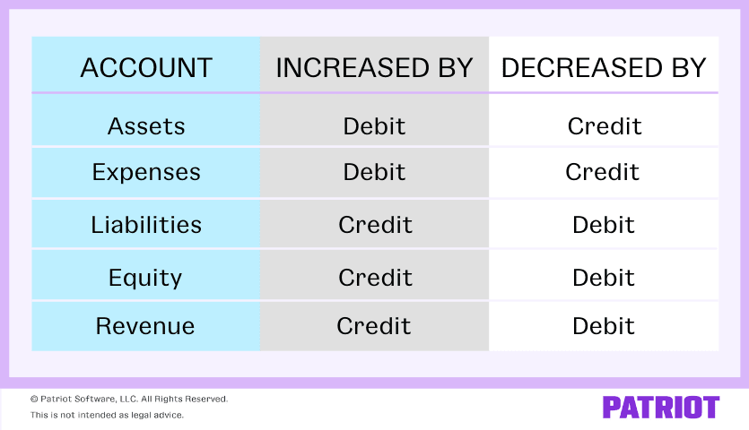 debits and credits chart showing that assets and expenses are increased by debits and decreased by credits; liabilities, equity, and revenue are increased by credits and decreased by debits