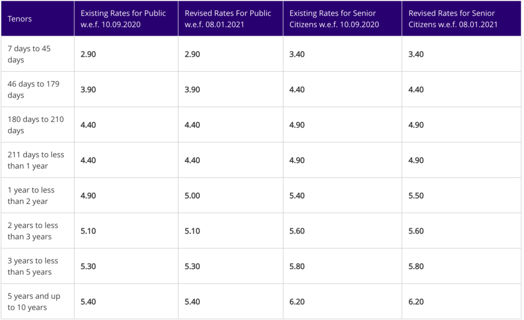 SBI Recurring Deposit Interest Rates 2021